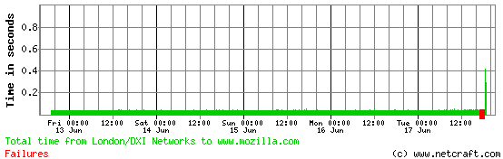 Mozilla uptime
